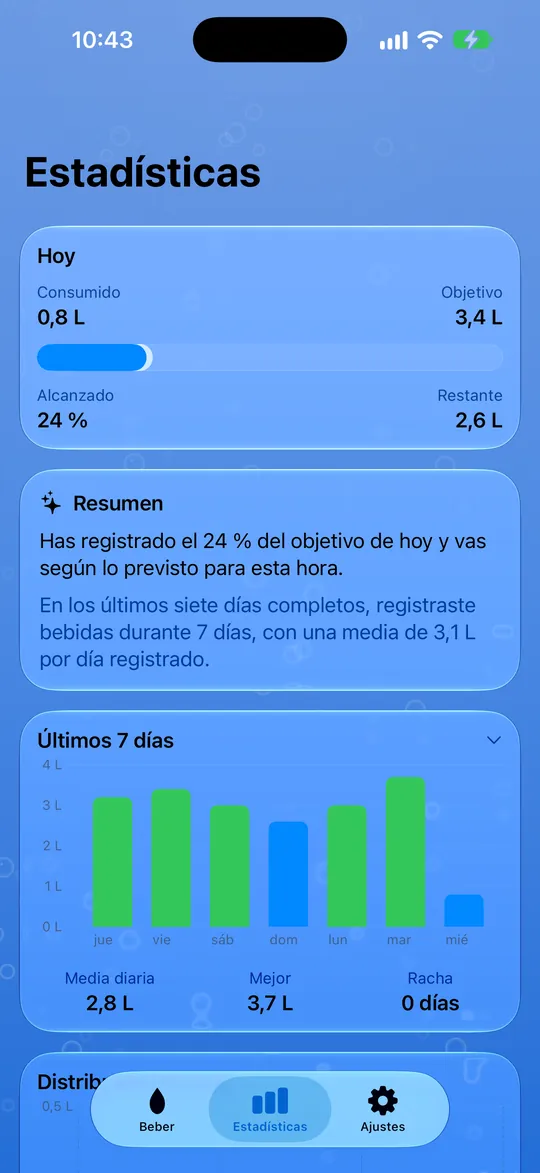 Tus estadísticas de agua