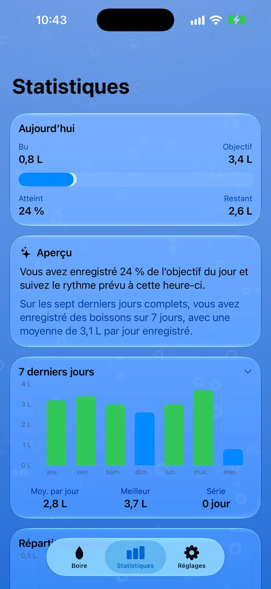 Vos statistiques d’hydratation
