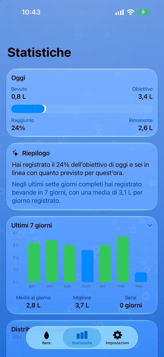 Le tue statistiche dell’acqua