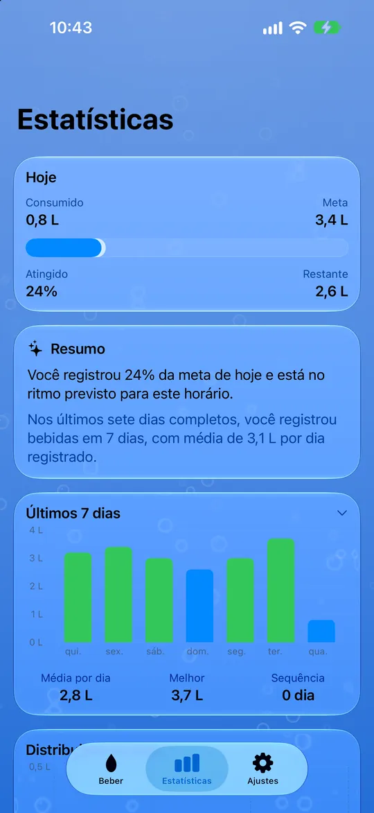 Suas estatísticas de água