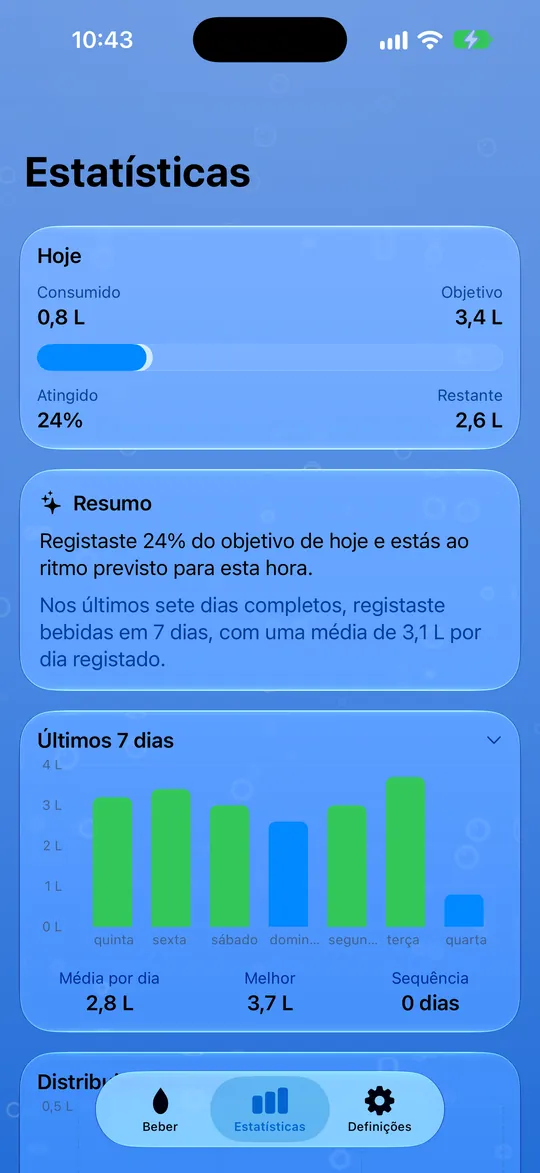 As tuas estatísticas de água