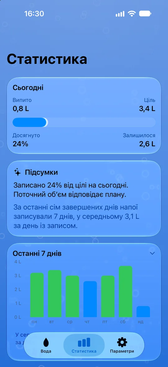 Ваша статистика води