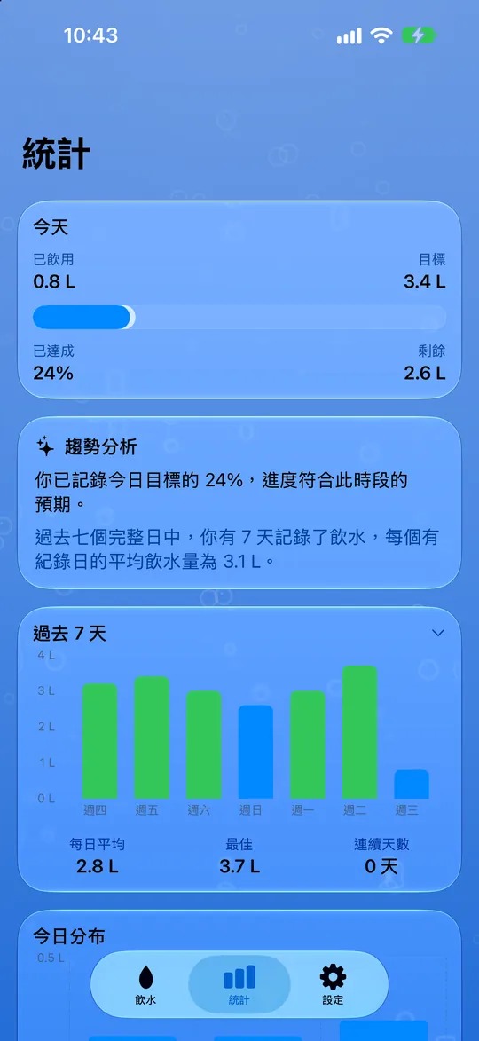 你的飲水統計